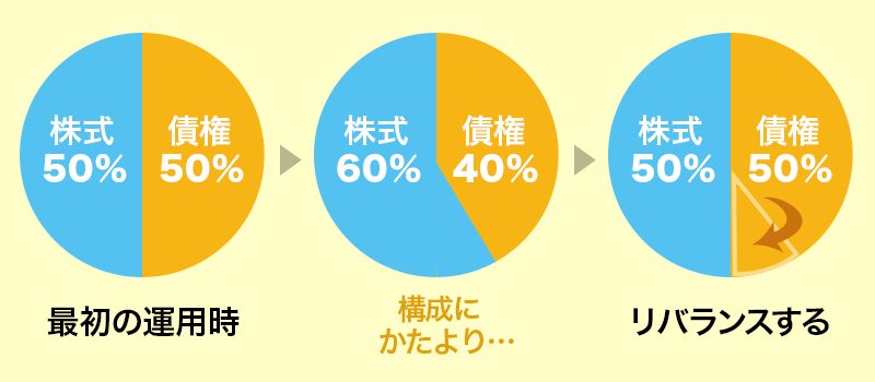 リバランスの説明画像